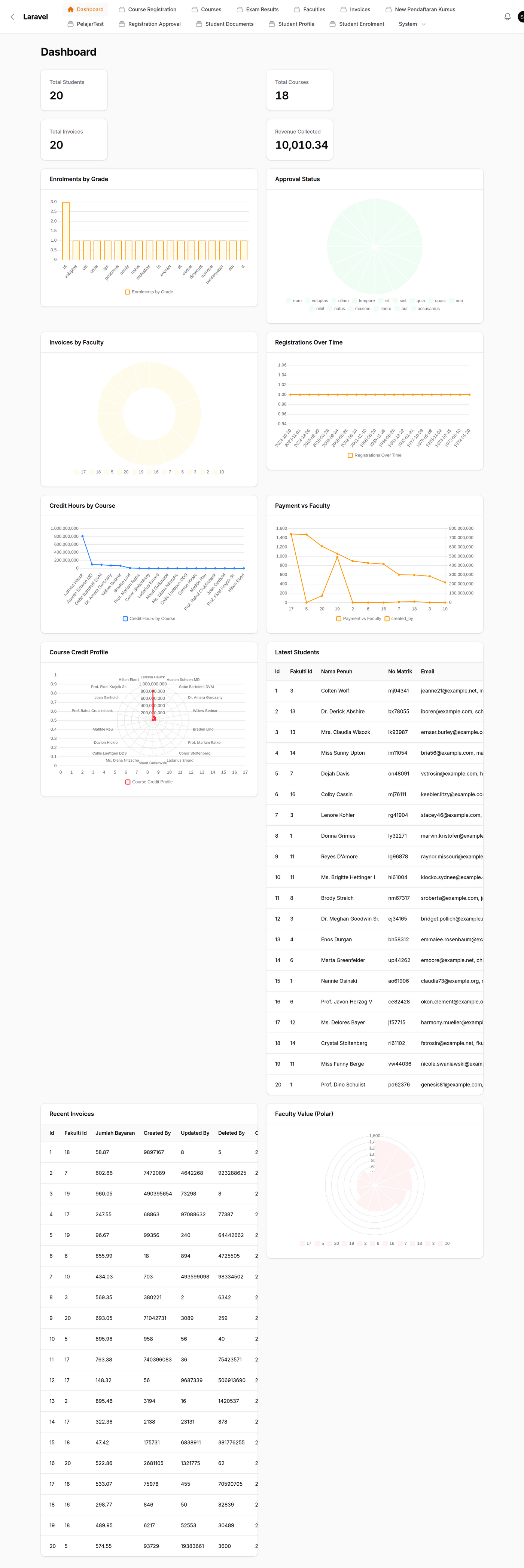 Generated Laravel + Filament dashboard with stat cards, bar, pie, doughnut, line, area, combo, radar, scatter, bubble and polar charts